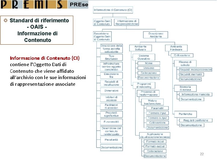  Standard di riferimento - OAIS Informazione di Contenuto (CI) contiene l'Oggetto Dati di