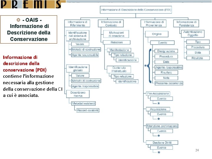  - OAIS Informazione di Descrizione della Conservazione Informazione di descrizione della conservazione (PDI)