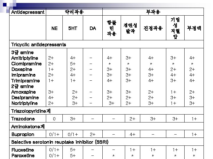 Antidepressant 약리작용 NE 5 HT 부작용 기립 성 저혈 압 DA 항콜 린 작용