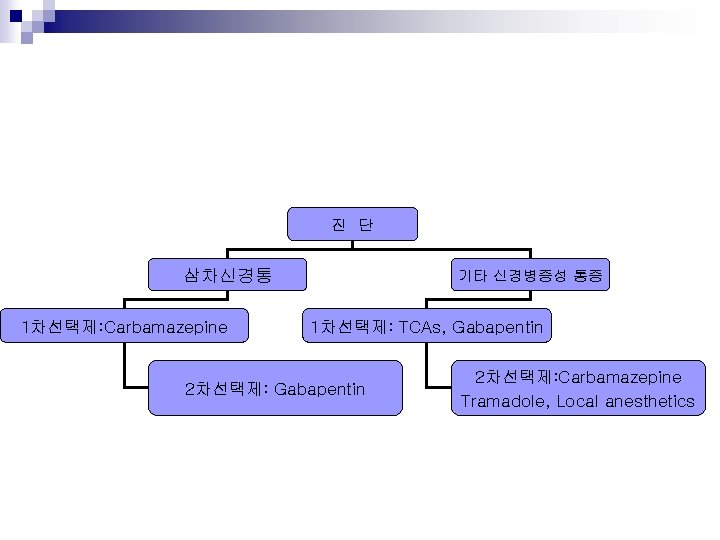 진 단 삼차신경통 1차선택제: Carbamazepine 기타 신경병증성 통증 1차선택제: TCAs, Gabapentin 2차선택제: Carbamazepine Tramadole,