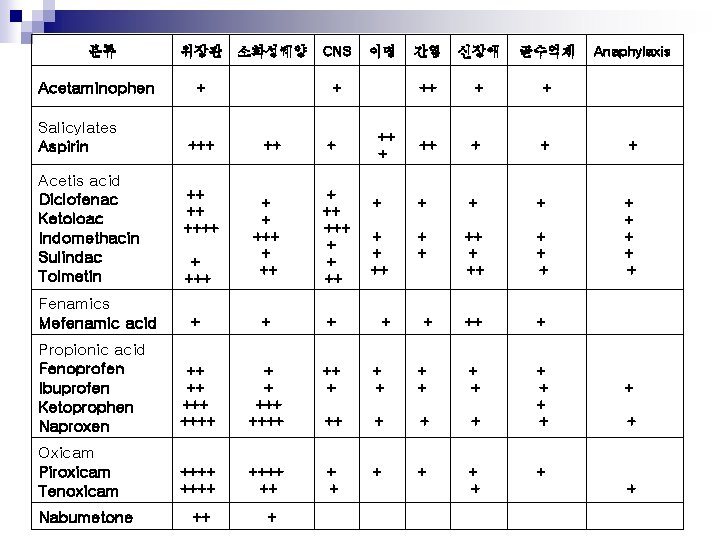 분류 Acetaminophen Salicylates Aspirin Acetis acid Diclofenac Ketoloac Indomethacin Sulindac Tolmetin Fenamics Mefenamic acid