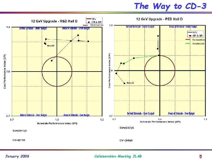 The Way to CD-3 challenging January 2008 Collaboration Meeting JLAB 5 