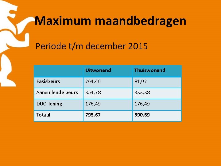 Maximum maandbedragen Periode t/m december 2015 Uitwonend Thuiswonend Basisbeurs 264, 40 81, 02 Aanvullende