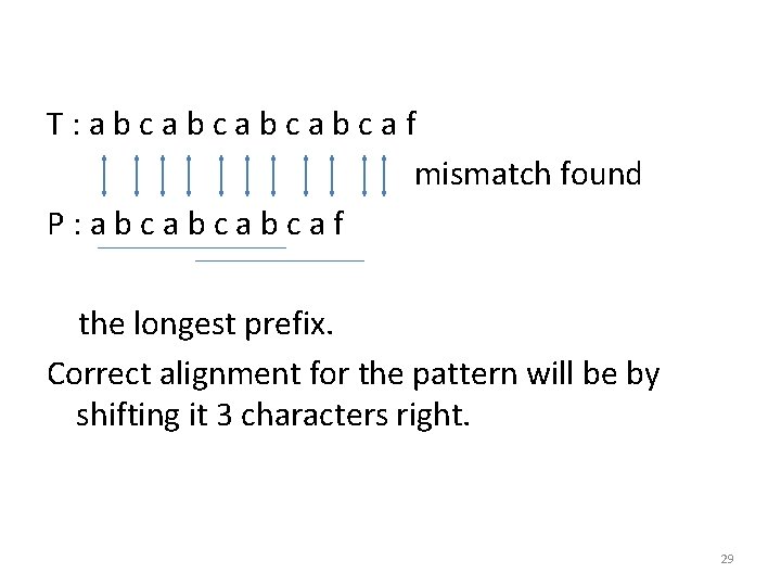 T: abcabcaf mismatch found P: abcabcabcaf the longest prefix. Correct alignment for the pattern