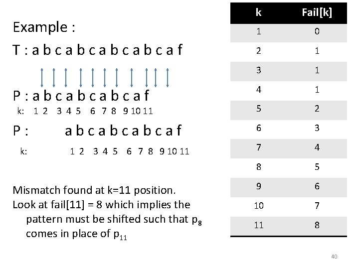 k Fail[k] 1 0 2 1 3 1 P: abcabcabcaf 4 1 5 2