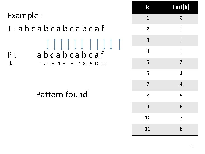 Example : T: abcabcaf P: k: abcabcabcaf 1 2 3 4 5 6 7