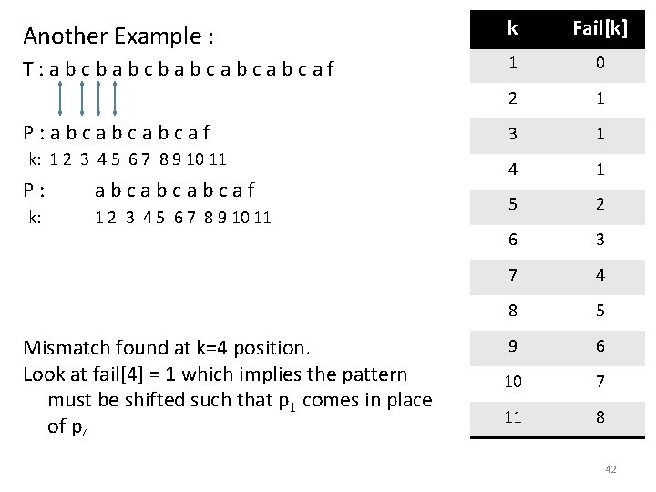 Another Example : k Fail[k] T: abcbabcabcabcaf 1 0 2 1 3 1 4