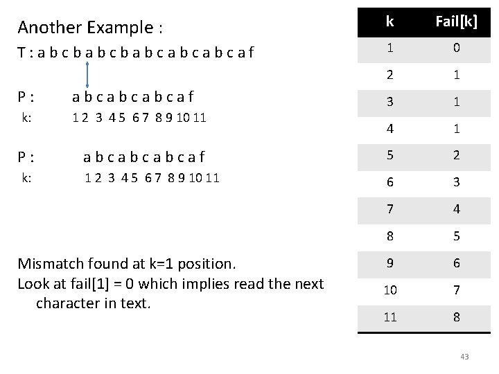 Another Example : k Fail[k] T: abcbabcabcabcaf 1 0 2 1 3 1 4