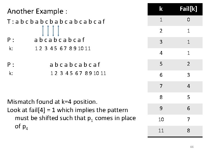 Another Example : k Fail[k] T: abcbabcabcabcaf 1 0 2 1 3 1 4