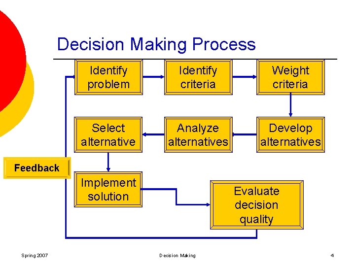 Decision Making Process Identify problem Identify criteria Weight criteria Select alternative Analyze alternatives Develop