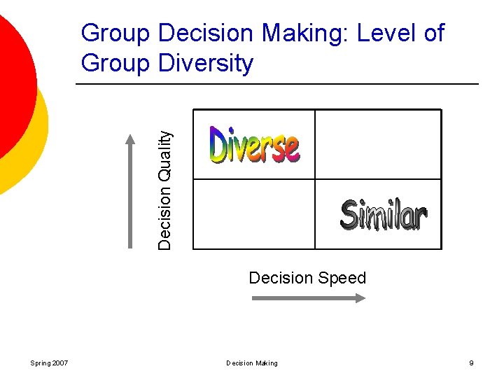 Decision Quality Group Decision Making: Level of Group Diversity Decision Speed Spring 2007 Decision
