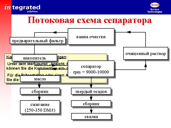 Потоковая схема сепаратора предварительный фильтр ванна очистки очищенный раствор Kommentare und Hilfestellungen: накопитель Unter