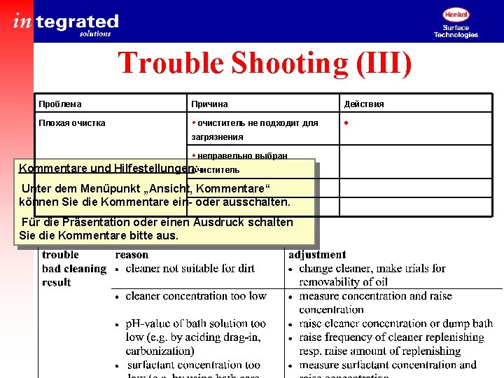 Trouble Shooting (III) Проблема Причина Действия Плохая очистка • очиститель не подходит для ·