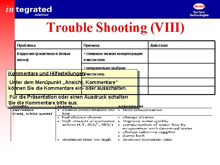 Trouble Shooting (VIII) Проблема Причина Коррозия (ржавчина и белые • слишком низкая концентрация пятна)