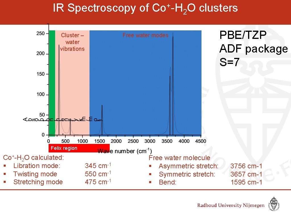 IR Spectroscopy of Co+-H 2 O clusters Cluster – water vibrations Free water modes