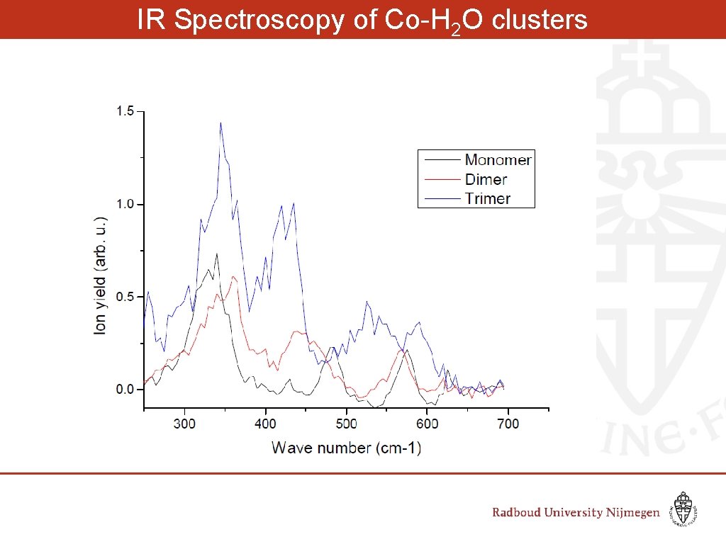 IR Spectroscopy of Co-H 2 O clusters Wave number (cm-1) 