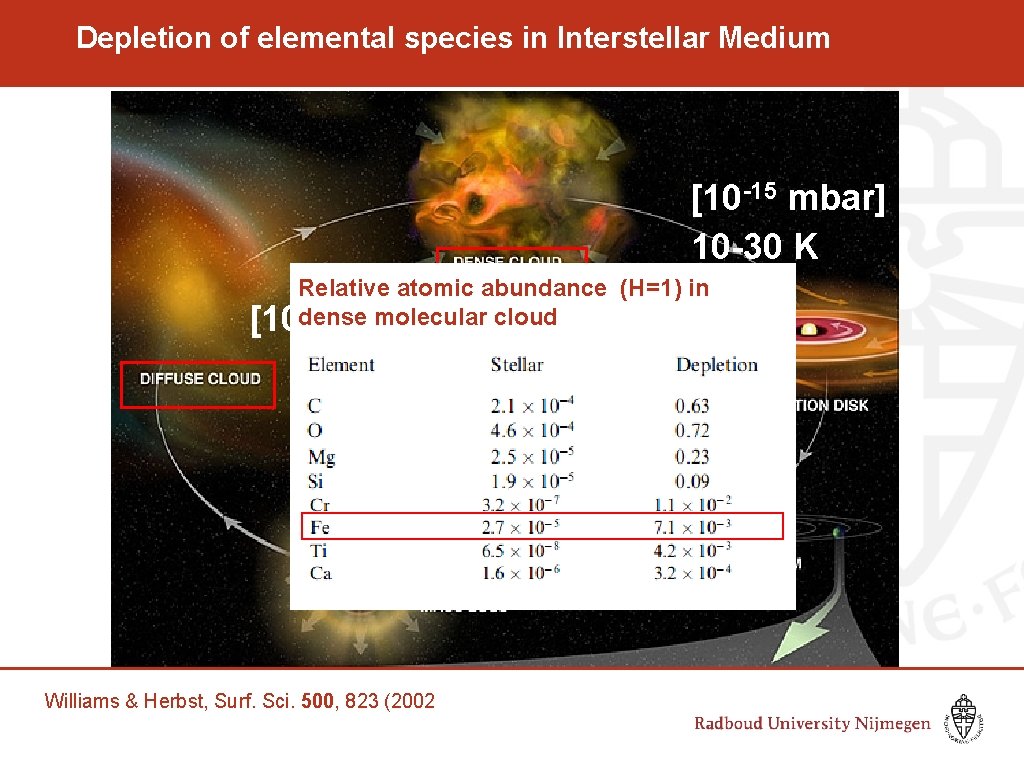 Depletion of elemental species in Interstellar Medium [10 -15 mbar] 10 -30 K Relative