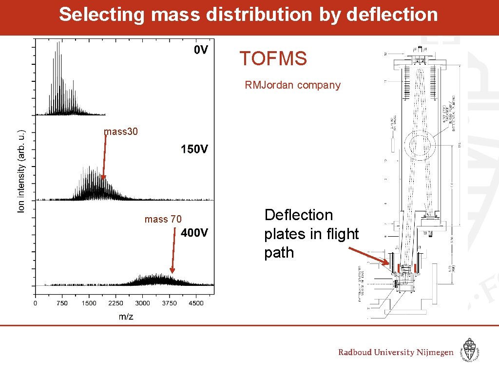Selecting mass distribution by deflection TOFMS RMJordan company mass 30 mass 70 Deflection plates