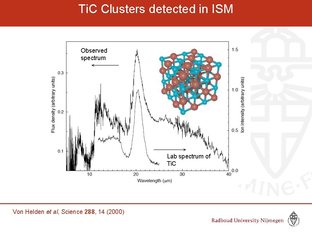 Ti. C Clusters detected in ISM Observed spectrum Lab spectrum of Ti. C Von