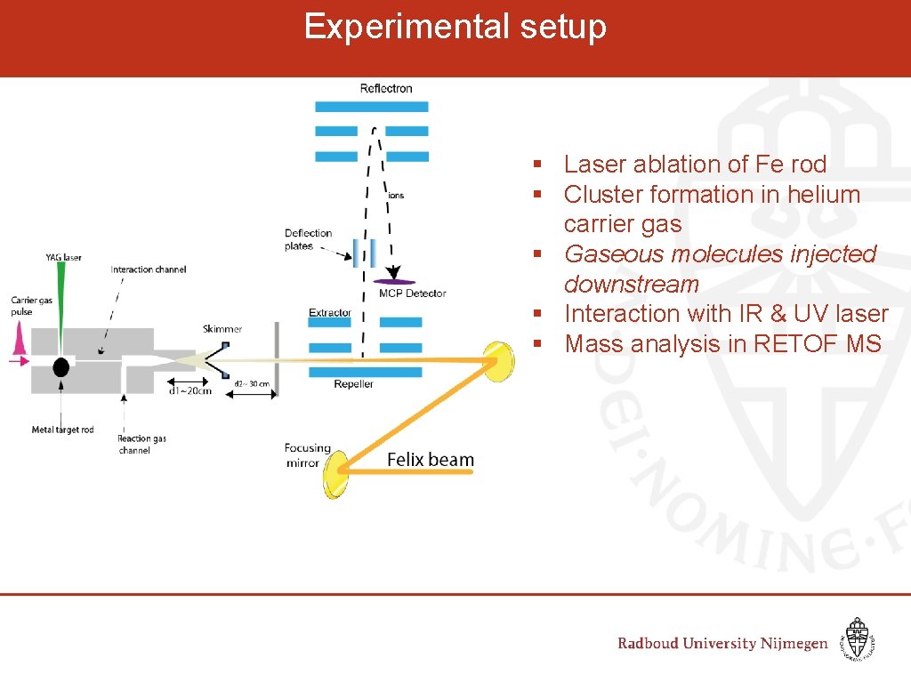 Experimental setup § Laser ablation of Fe rod § Cluster formation in helium carrier