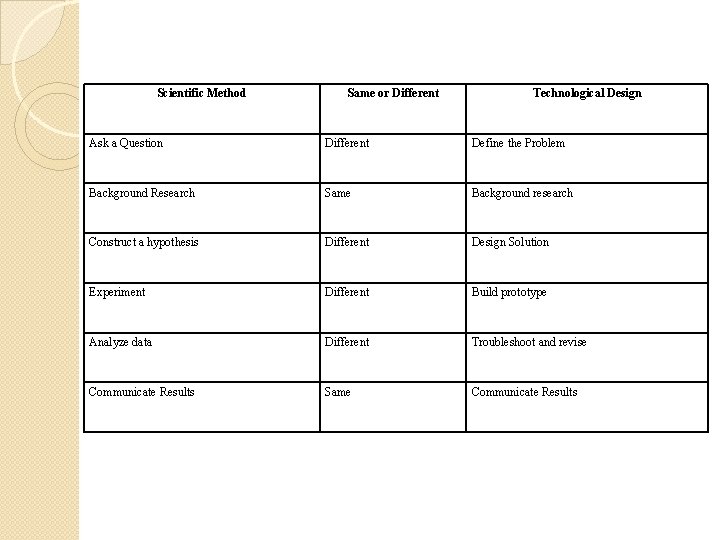Scientific Method Same or Different Technological Design Ask a Question Different Define the Problem