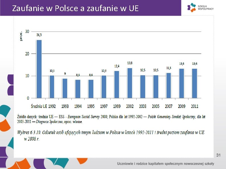 Zaufanie w Polsce a zaufanie w UE 31 