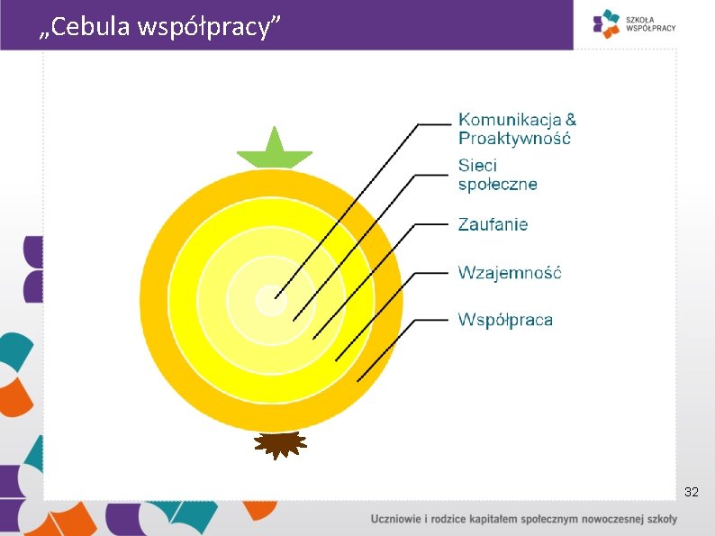 „Cebula współpracy” Cebula współpracy 32 