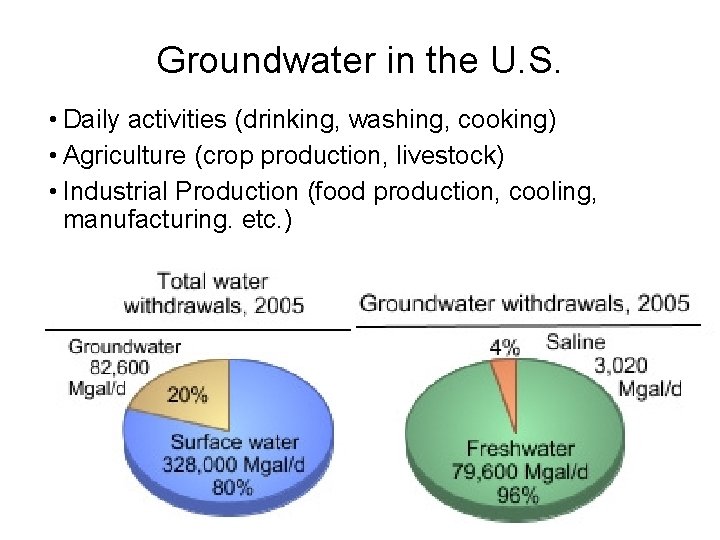 Groundwater in the U. S. • Daily activities (drinking, washing, cooking) • Agriculture (crop
