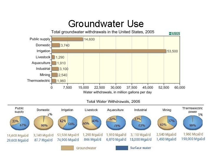 Groundwater Use 