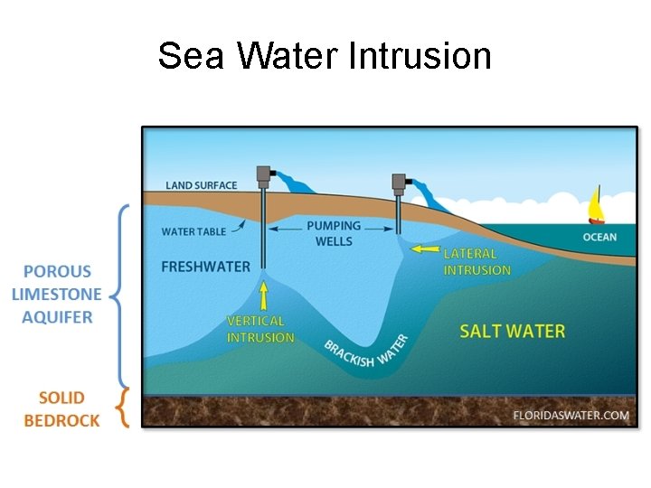 Sea Water Intrusion 