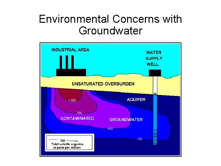 Environmental Concerns with Groundwater 