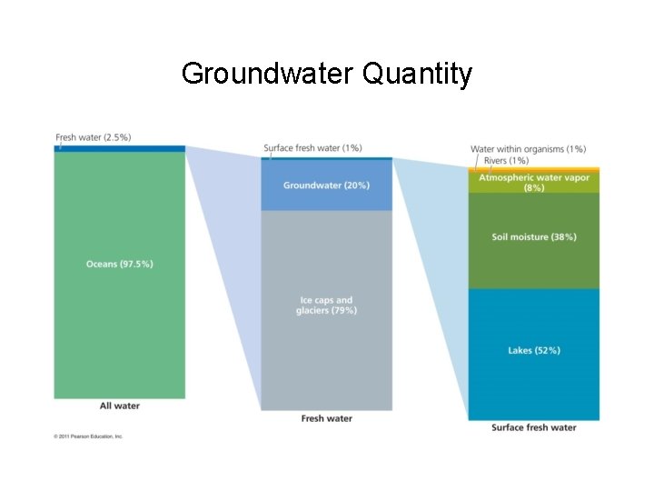 Groundwater Quantity 