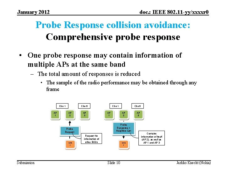 January 2012 doc. : IEEE 802. 11 -yy/xxxxr 0 Probe Response collision avoidance: Comprehensive