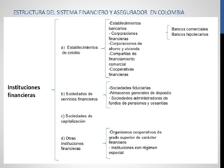 ESTRUCTURA DEL SISTEMA FINANCIERO Y ASEGURADOR EN COLOMBIA 