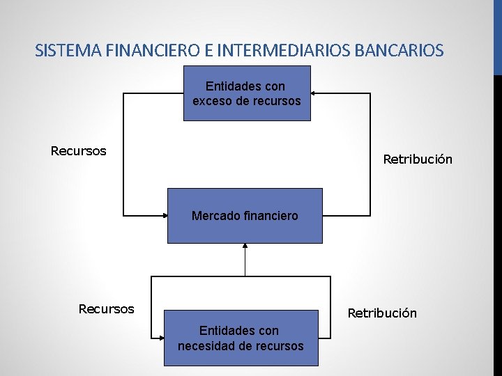 SISTEMA FINANCIERO E INTERMEDIARIOS BANCARIOS Entidades con exceso de recursos Retribución Mercado financiero Recursos