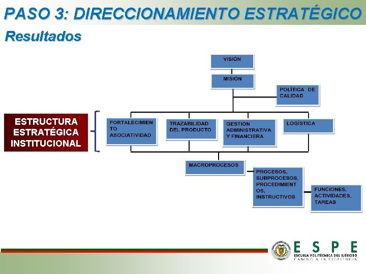 PASO 3: DIRECCIONAMIENTO ESTRATÉGICO Resultados ESTRUCTURA ESTRATÉGICA INSTITUCIONAL PASO 3: DIRECCIONAMIENTO ESTRATÉGICO Resultados ESTRUCTURA ESTRATÉGICA INSTITUCIONAL