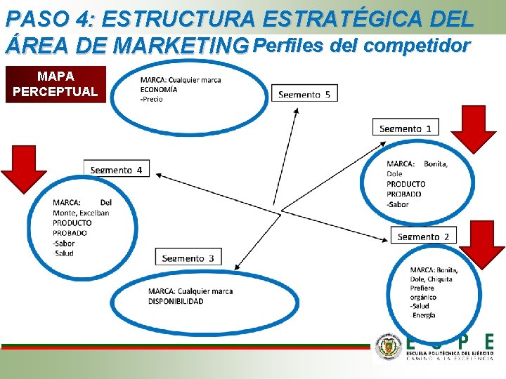 PASO 4: ESTRUCTURA ESTRATÉGICA DEL ÁREA DE MARKETING Perfiles del competidor MAPA PERCEPTUAL PASO 4: ESTRUCTURA ESTRATÉGICA DEL ÁREA DE MARKETING Perfiles del competidor MAPA PERCEPTUAL