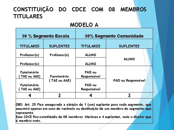 CONSTITUIÇÃO DO CDCE COM 08 MEMBROS TITULARES MODELO A 50 % Segmento Escola 50%