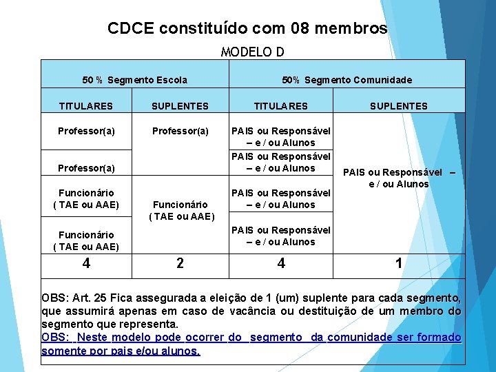 CDCE constituído com 08 membros MODELO D 50 % Segmento Escola 50% Segmento Comunidade