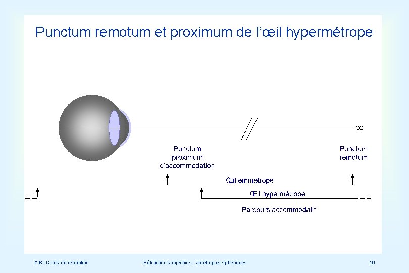 Punctum remotum et proximum de l’œil hypermétrope A. R. -Cours de réfraction Réfraction subjective