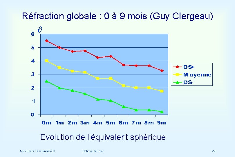 Réfraction globale : 0 à 9 mois (Guy Clergeau) ∂ Evolution de l’équivalent sphérique