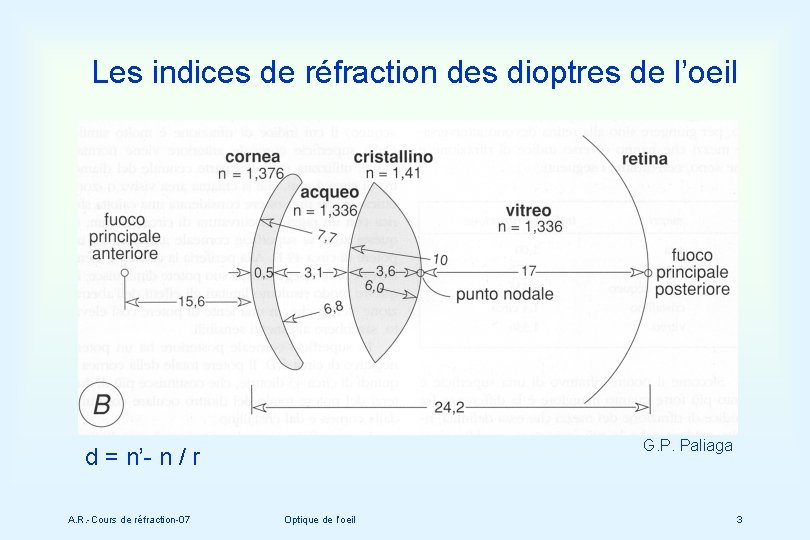 Les indices de réfraction des dioptres de l’oeil G. P. Paliaga d = n’-