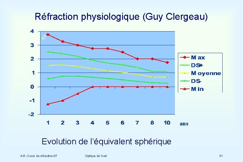 Réfraction physiologique (Guy Clergeau) ∂ ans Evolution de l’équivalent sphérique A. R. -Cours de