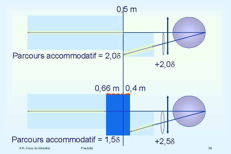 0, 5 m Parcours accommodatif = 2, 0 d +2, 0 d 0, 66