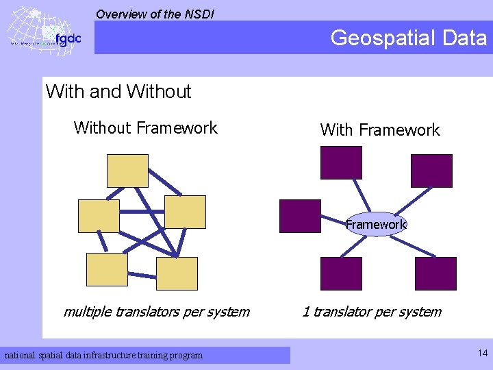 Overview of the NSDI Geospatial Data With and Without Framework With Framework multiple translators