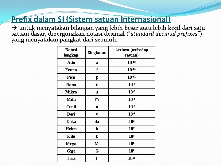 Prefix dalam SI (Sistem satuan Internasional) untuk menyatakan bilangan yang lebih besar atau lebih