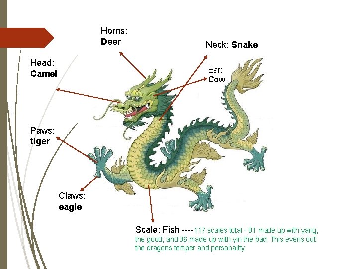 Horns: Deer Head: Camel Neck: Snake Ear: Cow Paws: tiger Claws: eagle Scale: Fish