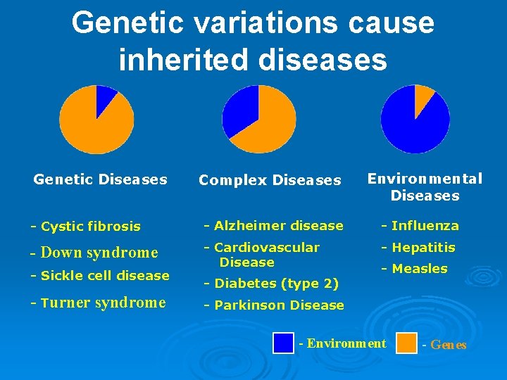 Genetic variations cause inherited diseases Genetic Diseases Complex Diseases Environmental Diseases - Cystic fibrosis