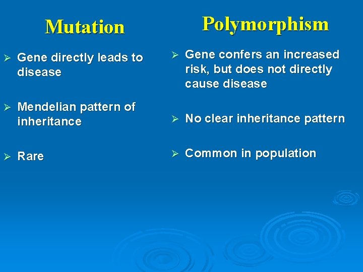 Polymorphism Mutation Ø Gene confers an increased risk, but does not directly cause disease