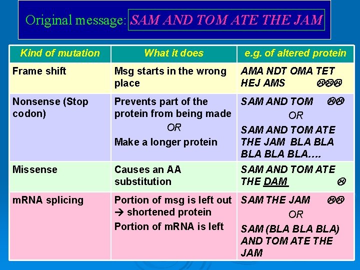 Original message: SAM AND TOM ATE THE JAM Kind of mutation What it does